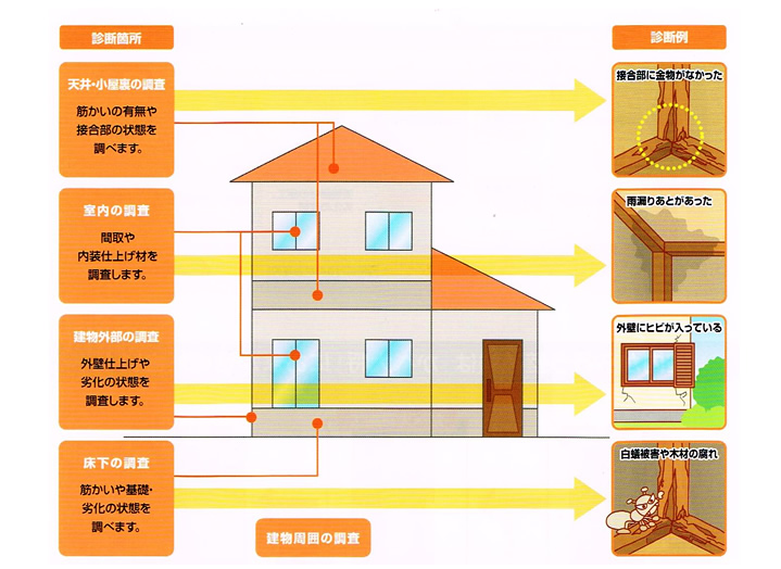 木造 住宅 の 耐震 診断 と 補強 方法